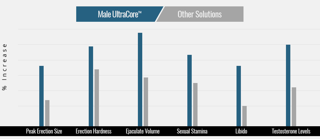 Male UltraCore Results